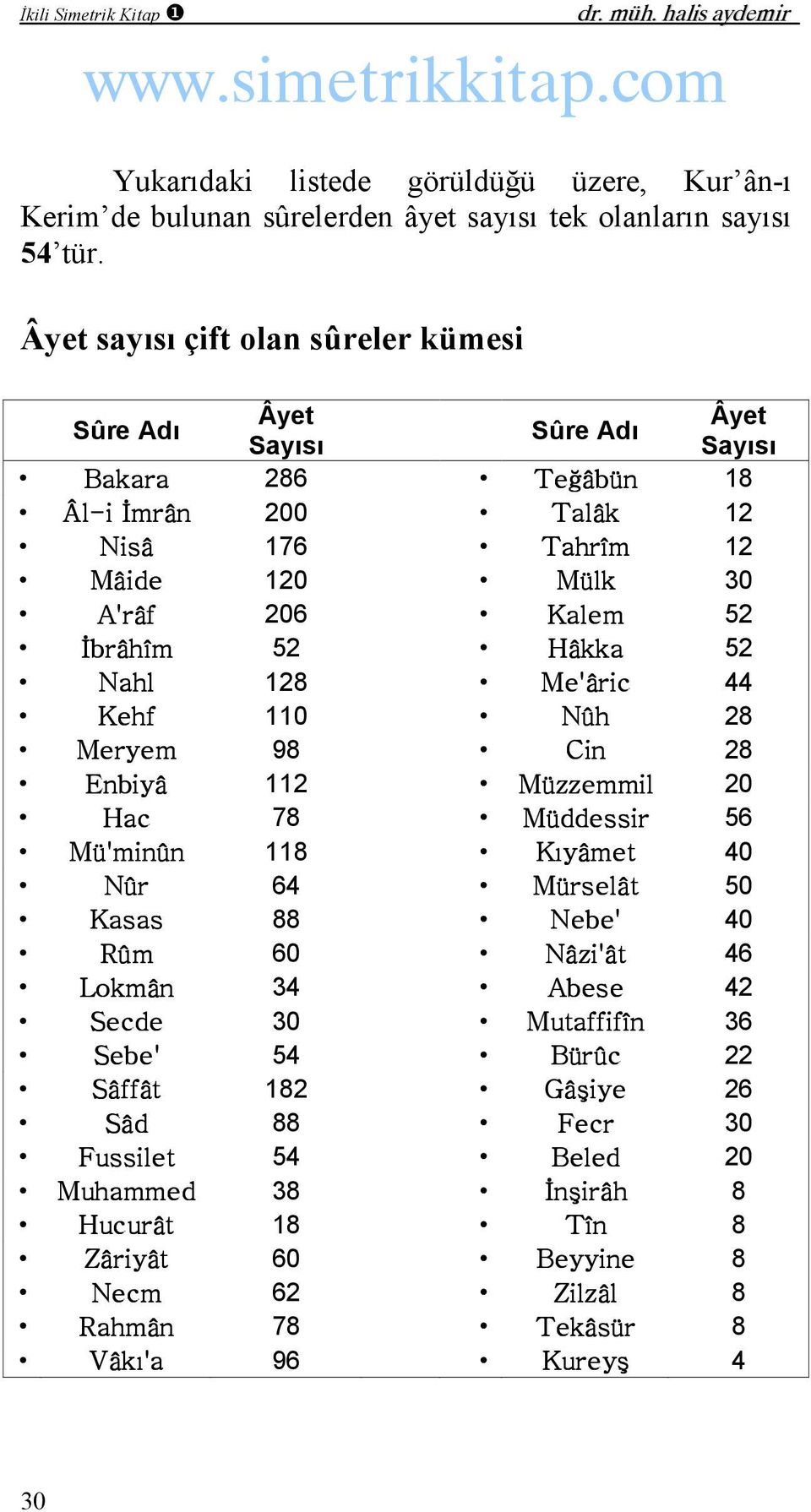 Me'âric 44 Kehf 110 Nûh 28 Meryem 98 Cin 28 Enbiyâ 112 Müzzemmil 20 Hac 78 Müddessir 56 Mü'minûn 118 Kıyâmet 40 Nûr 64 Mürselât 50 Kasas 88 Nebe' 40 Rûm 60 Nâzi'ât 46 Lokmân 34 Abese 42