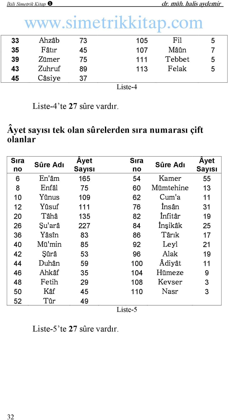 tek olan sûrelerden sıra numarası çift olanlar Sûre Adı Sûre Adı no Sayısı no Sayısı 6 En'âm 165 54 Kamer 55 8 Enfâl 75 60 Mümtehine 13 10 Yûnus 109 62 Cum'a 11 12