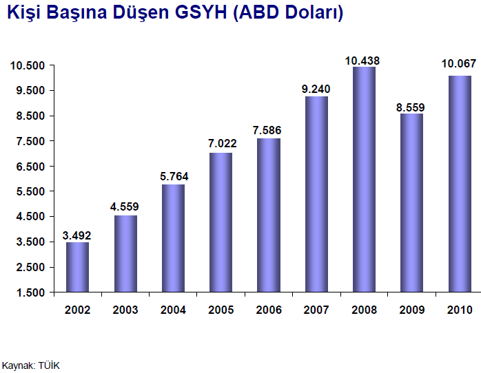 Kişi Başına