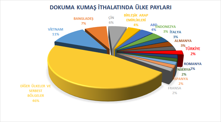 IV. Türkiye nin Dokuma kumaş İhracatı Yıllar İtibariyle İhracat ve Pay 2015 yılında Türkiye den 164 farklı ülkeye 2,6 milyar dolar değerinde dokuma kumaş ihracatı yapılmıştır.