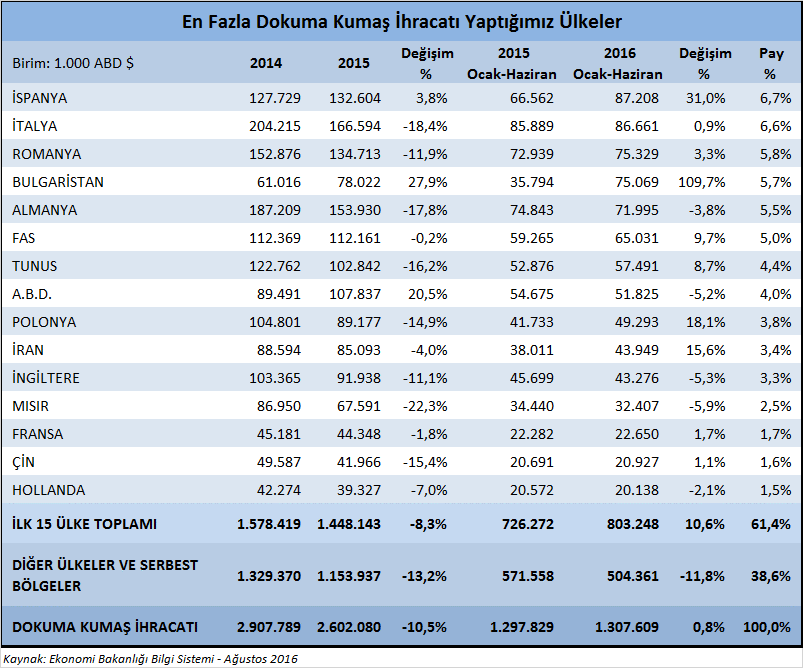 Türkiye nin 2015 yılında en fazla dokuma kumaş ihraç ettiği ülkelere ilişkin istatistikler ve ülke payları aşağıdaki tabloda verilmektedir.