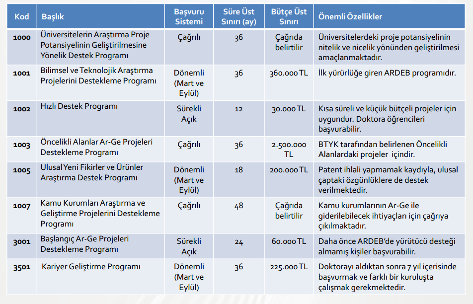 3.Ulusal Destek Programları Tablo 2: Ulusal Destek Fonlarının Özellikleri 1000 - Üniversitelerin Araştırma ve Geliştirme Potansiyelinin Artırılmasına Yönelik Destek Programı Çağrı Amacı: