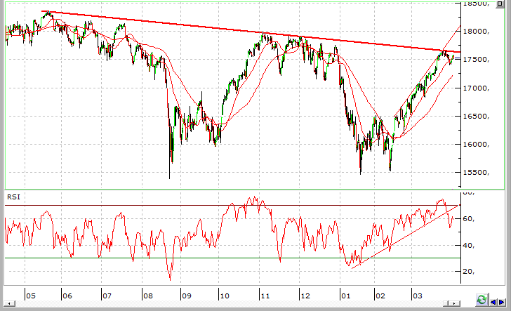 HİSSE ÖNERİ VE TEKNİK ANALİZ Dow Jones Cash (Destek: 17.430/17.330/17.250 Direnç: 17.575/17.650/17.710) Teknik Yorum: Dow Jones endeksi dün %0,11 oranında değer kazanarak günü 17.