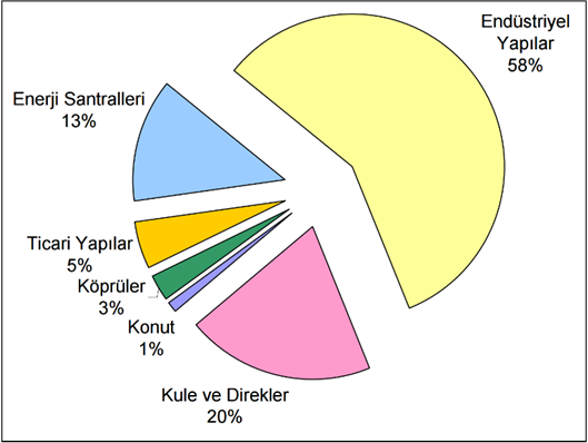 Çelik Malzeme Yapısı Hakkında Bilgi Yapısal Çelik Ülkemizde endüstriyel yapılar, spor kompleksleri ve köprülerde çoğunlukla tercih edilen çelik yapı