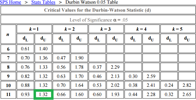 Modelimizin serbestlik derecesi k=1, n=11 olduğundan, 0.05 anlamlılık düzeyindeki Durbin-Watson tablosundan yeşil dikdörtgen içerisinde gösterdiğimiz sayıyı alıyoruz.