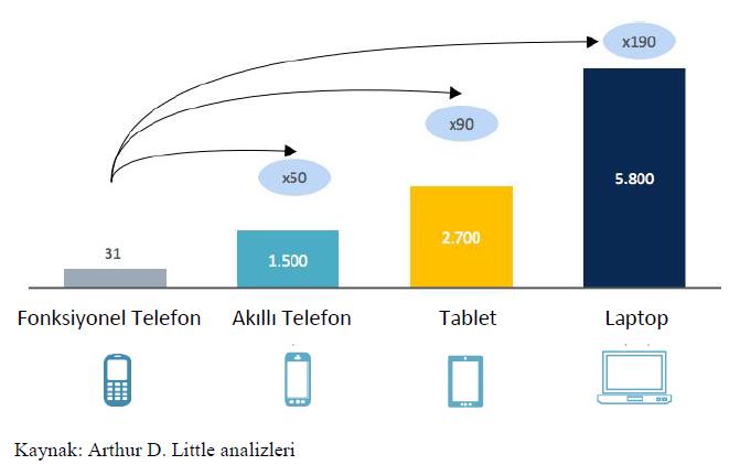 Aşağıdaki tablo 31 Aralık 2015 tarihi itibariyle gelişmiş mobil cihazların veri kullanımının gelişimini göstermektedir: Cihaz başına Ortalama Veri Kullanımı (2015Y, MB/Aylık Veri Kullanımı) Daha