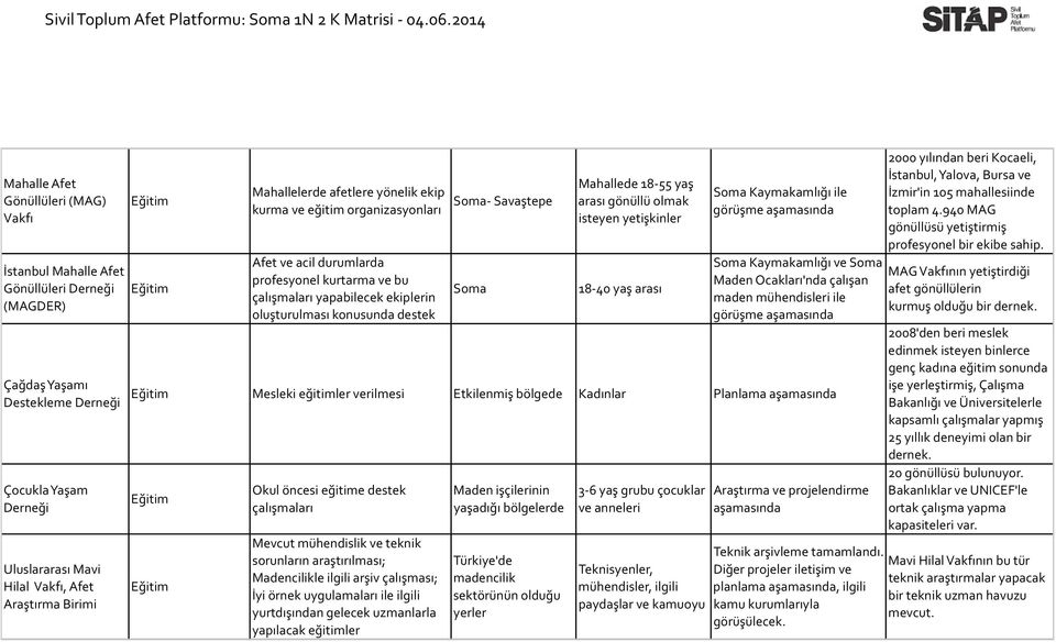 yaş arası gönüllü olmak isteyen yetişkinler 18-40 yaş arası Soma Kaymakamlığı ile görüşme aşamasında Mesleki eğitimler verilmesi Kadınlar Planlama aşamasında Okul öncesi eğitime destek çalışmaları