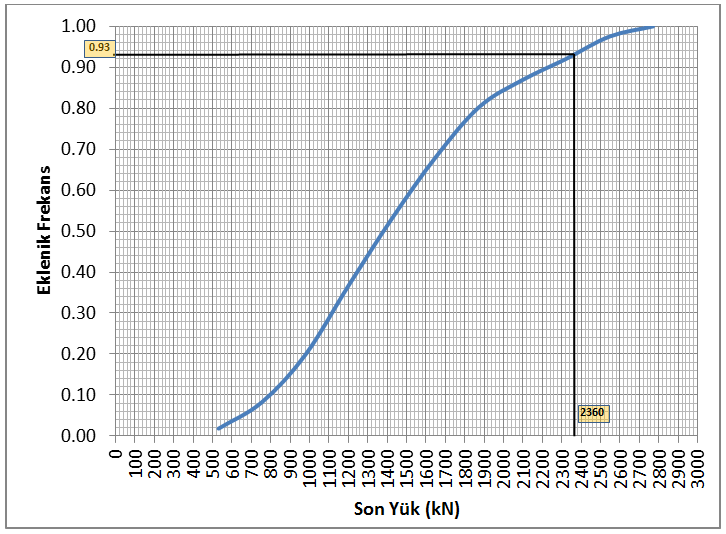 89 Çizelge 6.5. M3+M7 ayaklar ölçümleri son yük değerleri eklenik frekans dağılımı.