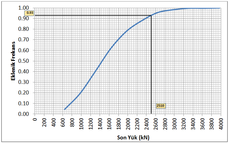90 Şekil 6.2. M7 ayak ölçümleri son yük değerleri eklenik frekans dağılımı grafiği.