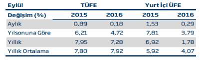 22 Tablo. 6 TÜFE-ÜFE Değişim 2015-2016 TÜFE nin son iki ayda beklentilerden olumlu bir performans sergilemesiyle yıllık enflasyon Eylül ayı itibarıyla %7,28 seviyesine kadar gerilemiştir.