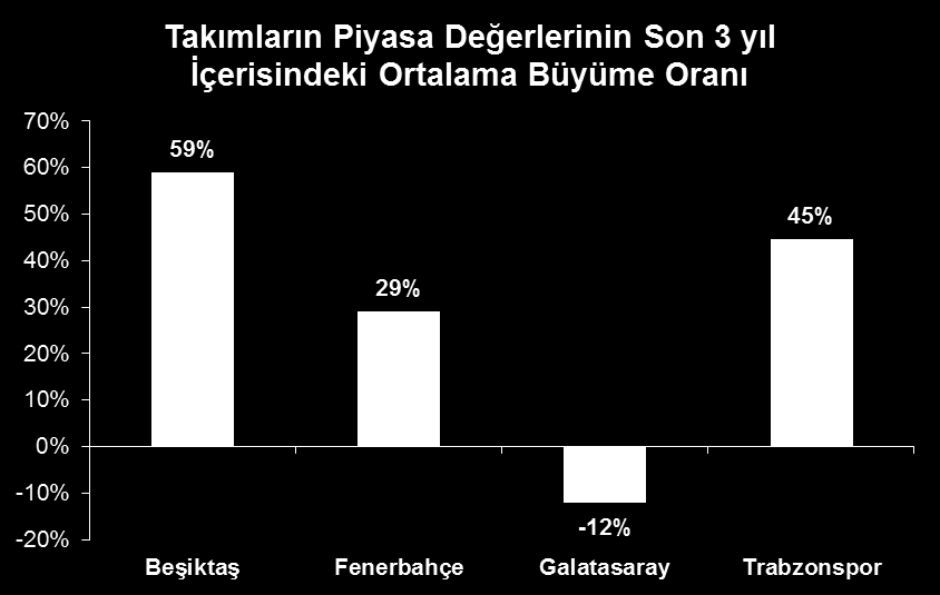 Takımların Piyasa Değeri Piyasa Değeri - Mil. TL 2014/9A 2015/9A 2016/9A CAGR Beşiktaş 444 581 1.123 59% Fenerbahçe 740 1.154 1.