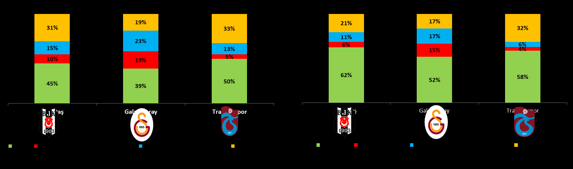 Galatasaray, diğer takımlardan farklı olarak 2014/15 sezonunun 9 aylık döneminde sponsorluk, isim hakkı ve reklam gelirlerinden yayın gelirlerine göre daha çok gelir elde etmiştir.