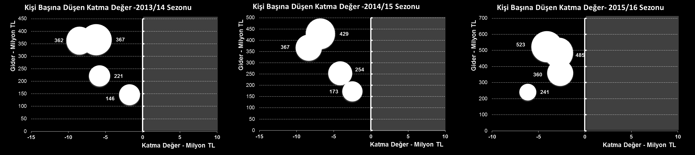 Futbolcuların Takımlarına Sağladıkları Net Katma Değer *Takımların amblemlerinin yanında bulunan rakamlar takımların toplam giderlerini, amblemin büyüklüğü ise toplam gelirlerini göstermektedir