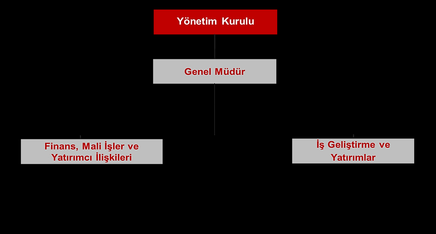 Organizasyon Şeması: Kâr Dağıtım Politikası Şirketimizin kar dağıtımına ilişkin esaslar Esas Sözleşme nin 29. Maddesinde düzenlenmiştir.