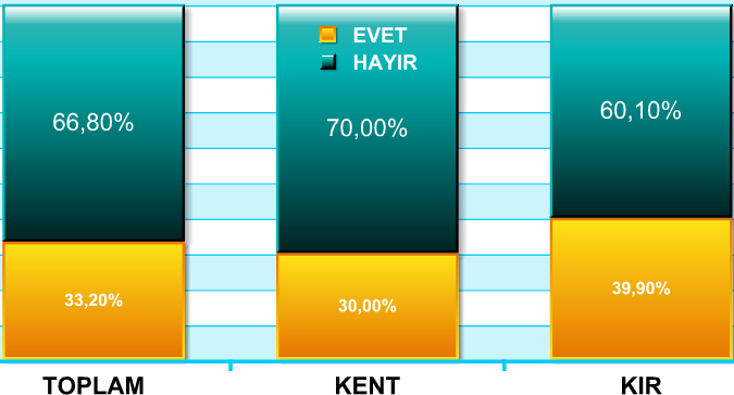 2.20. Daha önce sigortalı çalıştınız mı? Daha önce sigortalı bir işte çalıştınız mı sorusuna karşılık %41,7 lik bir kesim evet cevabını verirken, %58,3 ü hayır cevabını vermişlerdir.