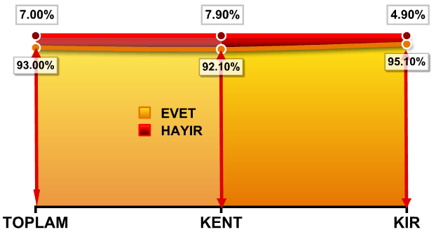 Kent kır ayrımı yapmadan araştırmaya katılanların %93 ü çocuk sahibi iken %7 si ise çocuk sahibi değildir.