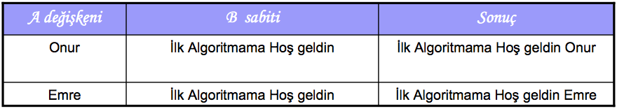 Kullanılan terimler Örnek Algoritma Başla Bir isim giriniz (A) İlk algoritmama Hoş geldin mesajı (B) B ve A