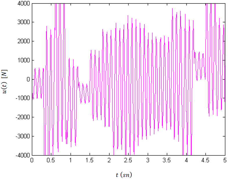 L 2 Control of Linear Systems with Saturating Sigma 29, 178-188, 2011 Şekil 3.