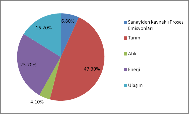 Sera gazı Emisyonu Yüzdesi (ICAP, 2015)