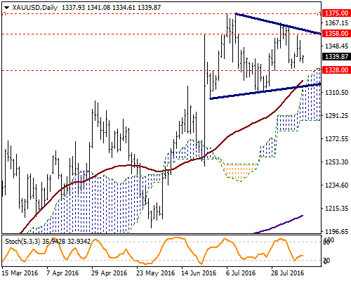 XAU / USD Teknik göstergelerin yukarı yöne işaret ettiği sarı metal dün görülen satışlar dikkat çekti.