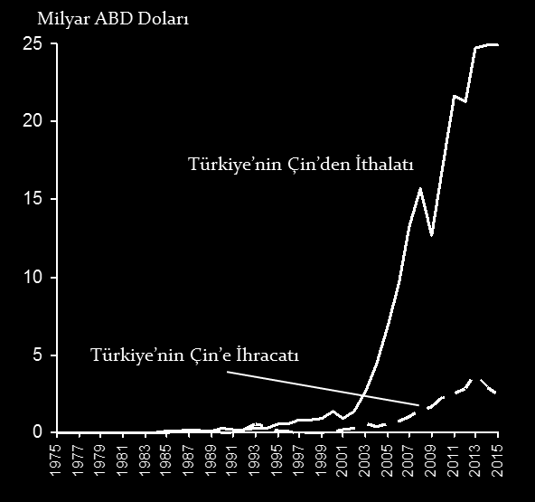 Bölüm 3 Türkiye nin Çin e İhracatı Türkiye nin Çin ile ticareti her iki ülkenin de ekonomik liberalleşme ve küresel piyasalarla bütünleşme sürecine girdikleri 1980 li yıllardan itibaren artmaya