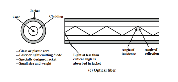 Fiber Optik İletim Kanalı (core): 8-50 µm Örtü (cladding): Cam veya plastik, 125 µm Kılıf