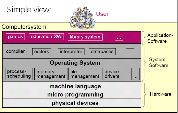 BILGISAYAR ORGANIZASYONU YAZILIM TÜRLERİ Sistem Yazılımları İşletim Sistemleri, Derleyiciler.