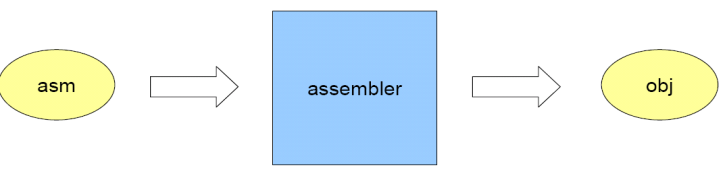 2. NESIL : ASSEMBLY DILLER Makine kodunu anlaması zor, hata yapması kolay Çözüm: 1950 lerde assembly diller Alçak seviyeli(low level) diller İkili sayı yerine anlaşılır