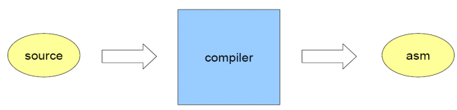 DERLEYİCİ (COMPILER) Bilgisayar sadece makine kodunu anlar Derleyicilerle 3.