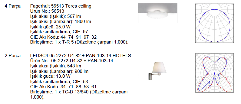 Bu değerler görsel konfor koşulları açısından istenen minimum aydınlık düzeyini Şekil 10: Öneri-2 ( LED) için yatak odasındaki aydınlatma tasarımına ilişkin isolux eğrileri sağlamaktadır.