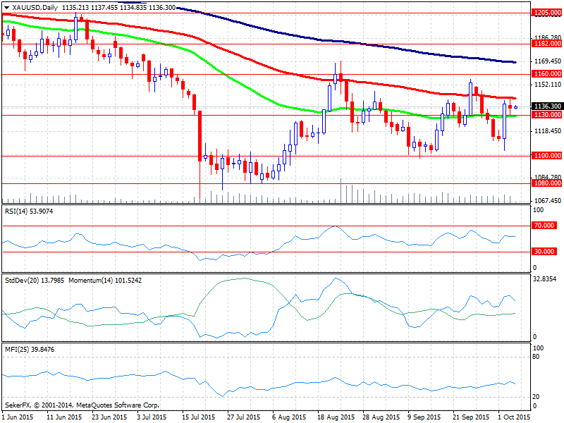 HAFTANIN KRİTİK GELİŞMELERİ * 5 Ekim 2015 10:00 - Türkiye TÜFE (Aylık) Beklenti: %0.80 / Önceki: %0.40 * 5 Ekim 2015 17:00 - ABD ISM İmalat Dışı PMI Beklenti: 57.7 / Önceki: 59.