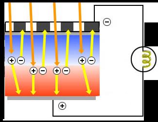 N tipi silisyum NPtipi silisyum Şekil 2.21: Fotopilin yapısı ve çalışması Fotopiller de bir N ve bir P tipi maddeden oluşan yarı iletkenlerdir. Şekil 2.22 de görüldüğü gibi ışık fotopilin birleşim yüzeyine düşürüldüğünde, P ve N tipi plakalar arasında bir elektrik alanı oluşur.