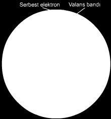 1.2.2. Serbest (Valans) Elektronlar Bir atomun son yörüngesine valans bandı denir. Valans bandında bulunan elektronlara serbest elektron, valans ya da değerlik elektronu denir (Şekil 1.14). Şekil 1.