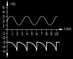 7: Farklı değişken doğru akım eğrileri Şekil 2.7 de iki farklı değişken doğru akım eğrisi görülmektedir.