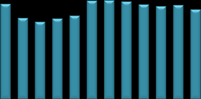 GSYH Büyüme Beklentileri GSYH 2014 yılı büyüme beklentisi bir önceki anket döneminde yüzde 3,2 iken, bu anket döneminde yüzde 3,0'e gerilemiştir.