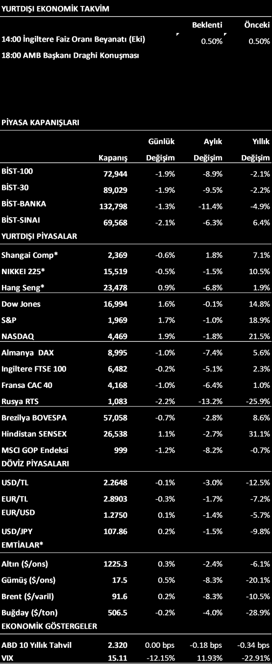 PİYASA GÖRÜŞÜ Dün açıklanan Orta Vadeli Program da 2014 yılı için büyüme beklentisi %4 ten %3.3 e, 2015 yılı için ise %5 ten %4 e revize edildi. Enflasyon beklentisi ise 2014 yılı için %5.3 ten %9.