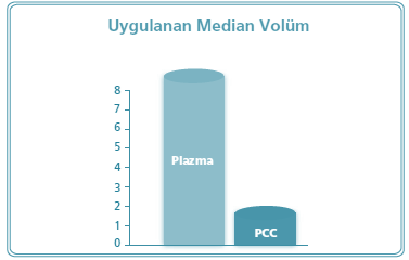 PCC ile Düşük İnfüzyon Volümü Uygulanan medyan plazma volümü, PCC volümünün 8 katından daha fazladır.
