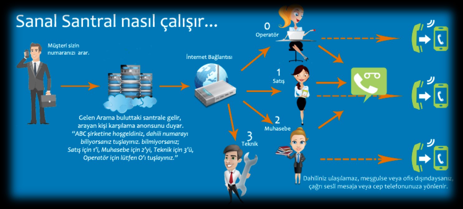 Sanal Santral size, normal bir santralin yapabildiklerine ek olarak yeni ve teknolojik özelliklere sahip bir sistem sunar.