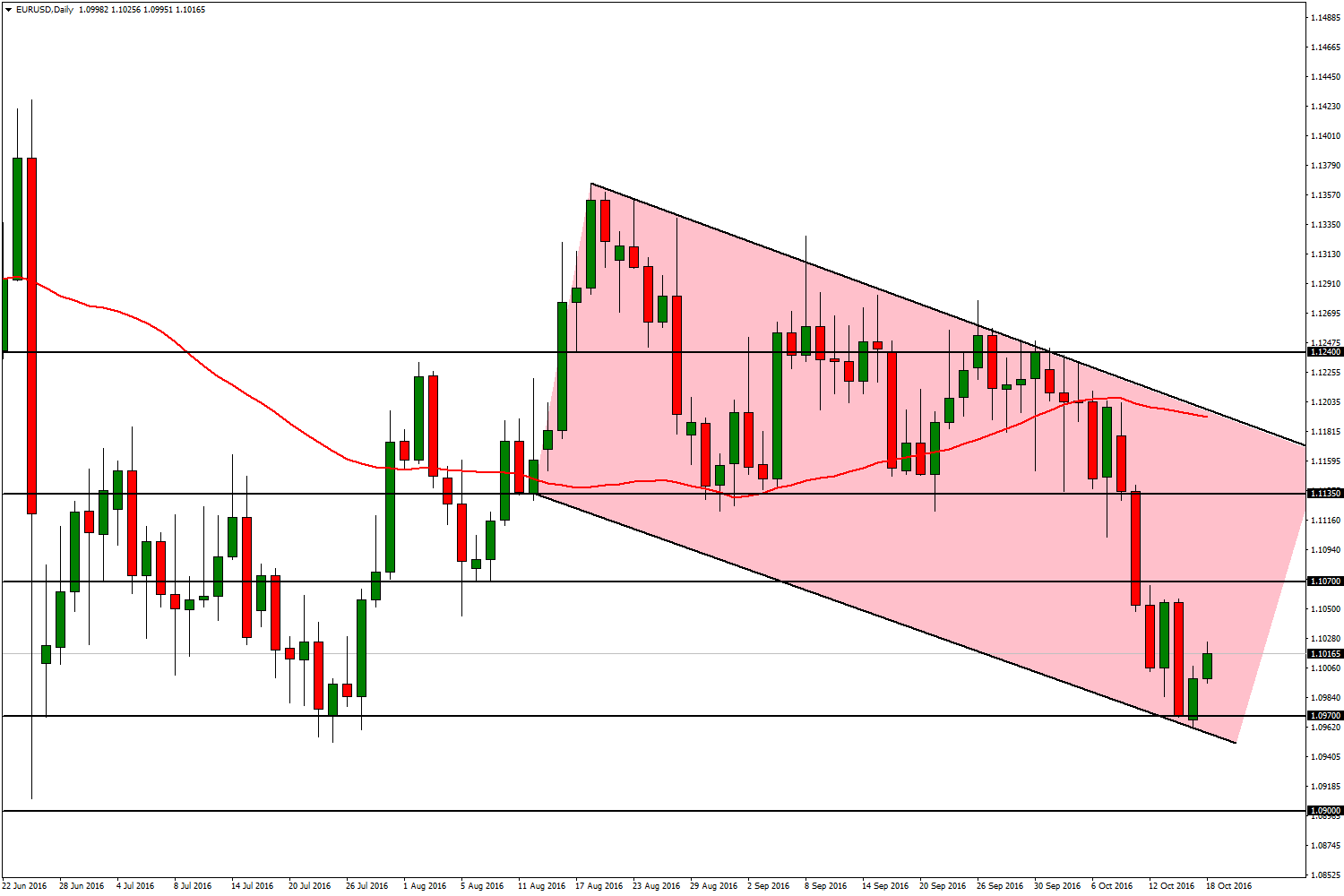 EUR/USD 18 Ekim 2016 FOMC üyelerinin Aralık ayı faiz artırımına işaret eden söylemleri EURUSD paritesini aşağı yönlü baskılamaya devam ediyor.