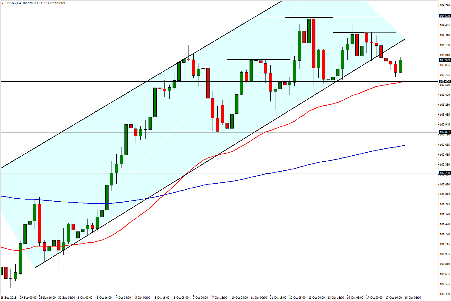 USD/JPY 18 Ekim 2016 Küresel piyasalarda Dolar ın güçlü seyrini korumaya devam etmesi birçok gelişmekte olan para birimindeki kırılganlığı arttırıyor.