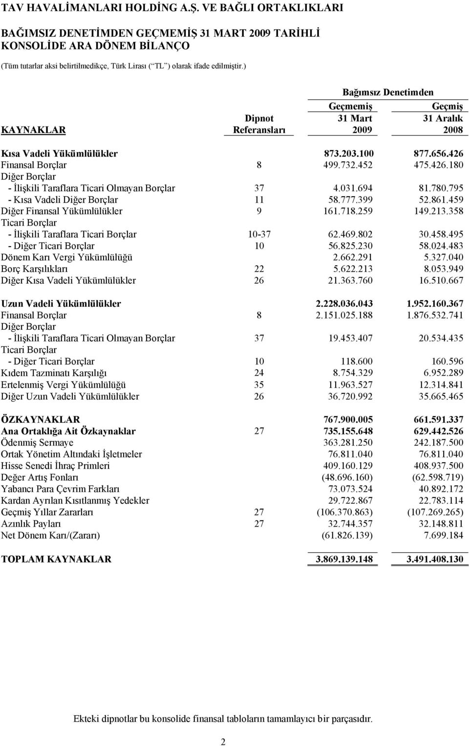 031.694 81.780.795 - Kısa Vadeli Diğer Borçlar 11 58.777.399 52.861.459 Diğer Finansal Yükümlülükler 9 161.718.259 149.213.358 Ticari Borçlar - İlişkili Taraflara Ticari Borçlar 10-37 62.469.802 30.