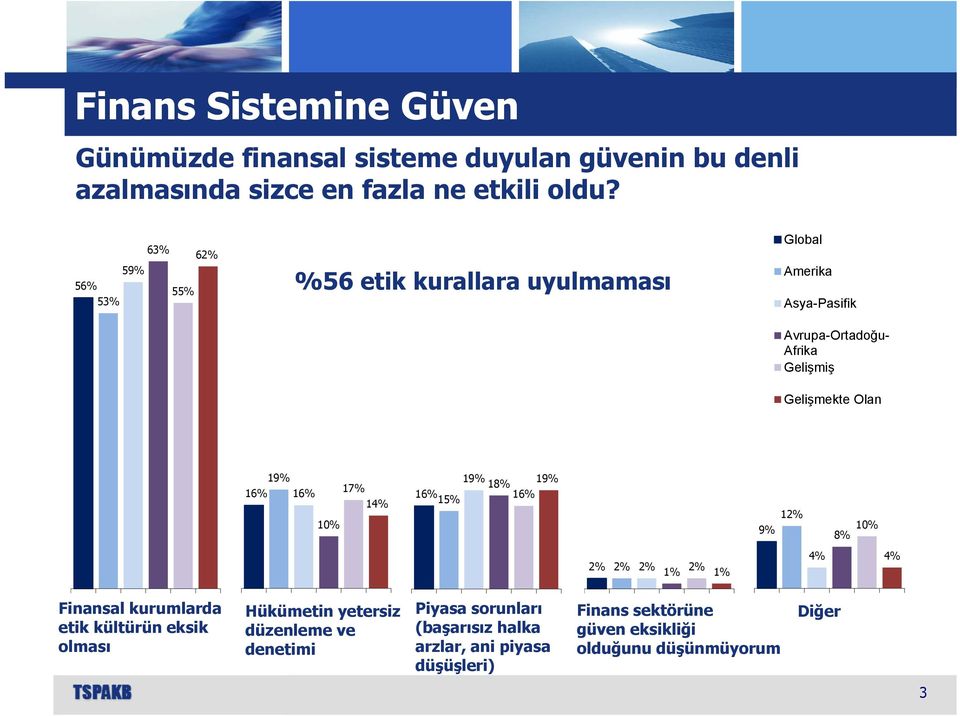 16% 16% 17% 14% 10% 16% 15% 19% 18% 16% 19% 9% 12% 8% 10% 4% 4% 2% 2% 2% 1% 2% 1% Finansal kurumlarda etik kültürün eksik olması