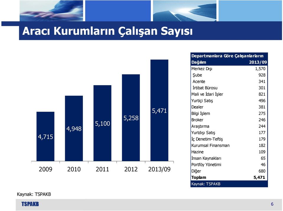 Yurtiçi Satış 496 Dealer 381 Bilgi İşlem 275 Broker 246 Araştırma 244 Yurtdışı Satış 177 İç Denetim-Teftiş 179