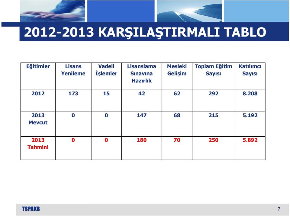 Toplam Eğitim Sayısı Katılımcı Sayısı 2012 173 15 42 62 292 8.