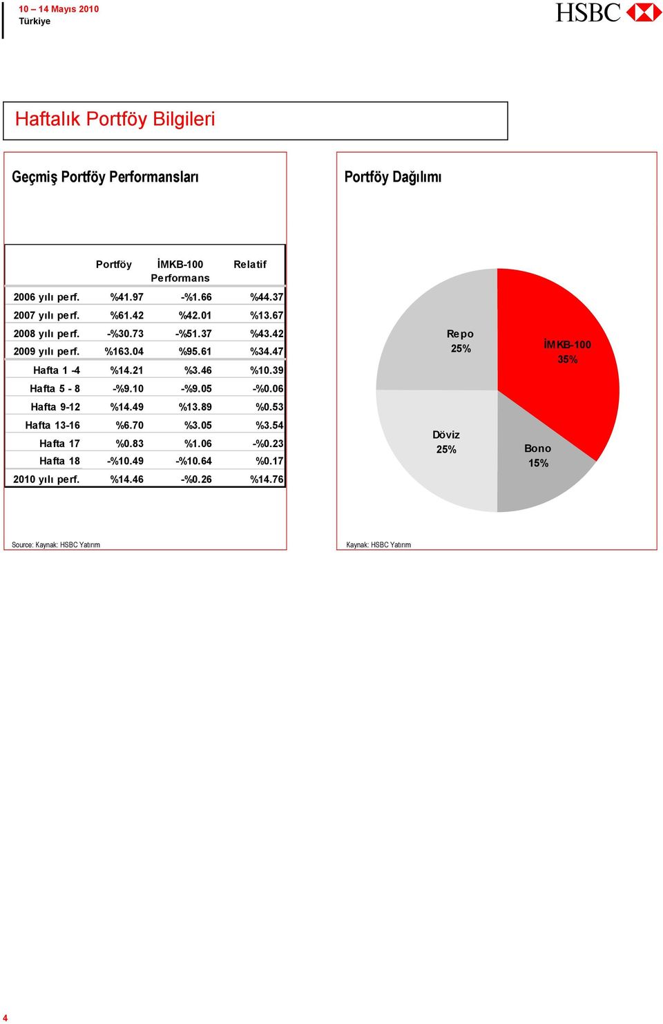 47 Hafta 1-4 %14.21 %3.46 %10.39 Hafta 5-8 -%9.10 -%9.05 -%0.06 Hafta 9-12 %14.49 %13.89 %0.53 Hafta 13-16 %6.70 %3.05 %3.