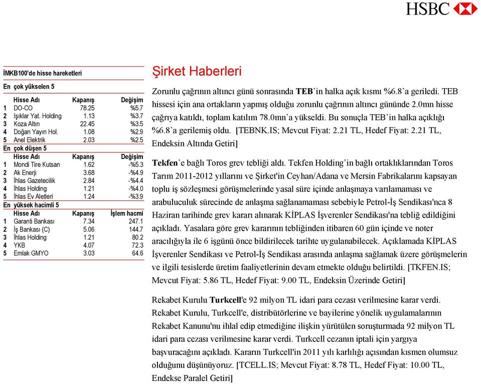 9 En yüksek hacimli 5 Hisse Adı Kapanış İşlem hacmi 1 Garanti Bankası 7.34 247.1 2 İş Bankası (C) 5.06 144.7 3 İhlas Holding 1.21 80.2 4 YKB 4.07 72.3 5 Emlak GMYO 3.03 64.