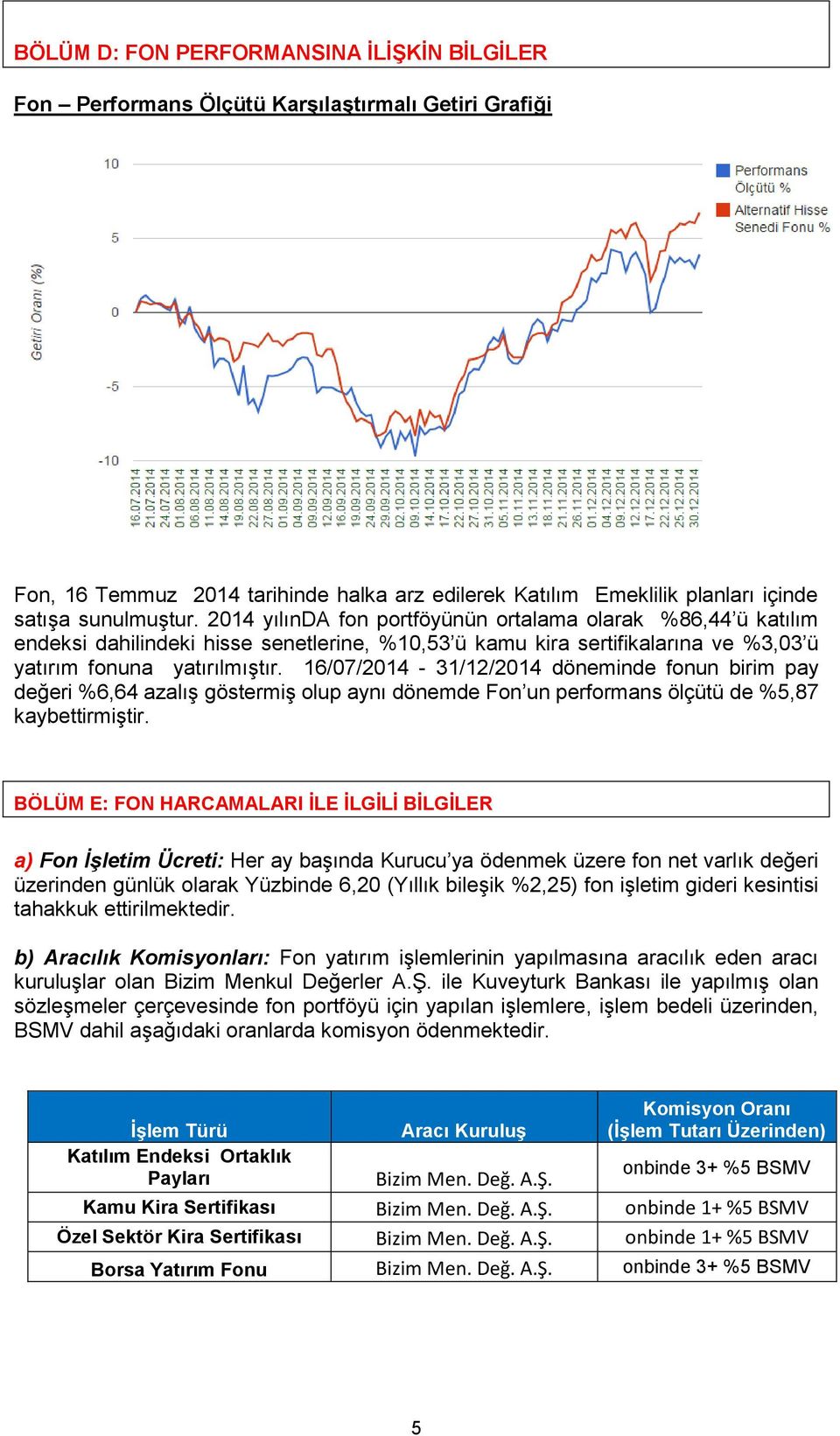 16/07/2014-31/12/2014 döneminde fonun birim pay değeri %6,64 azalış göstermiş olup aynı dönemde Fon un performans ölçütü de %5,87 kaybettirmiştir.