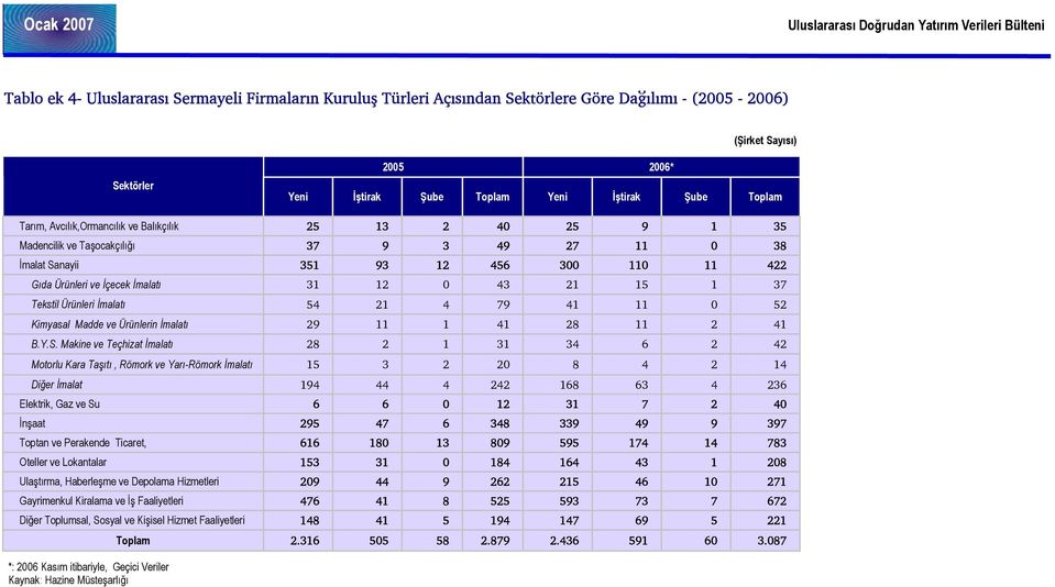 15 1 37 Tekstil Ürünleri İmalatı 54 21 4 79 41 11 0 52 Kimyasal Madde ve Ürünlerin İmalatı 29 11 1 41 28 11 2 41 B.Y.S.