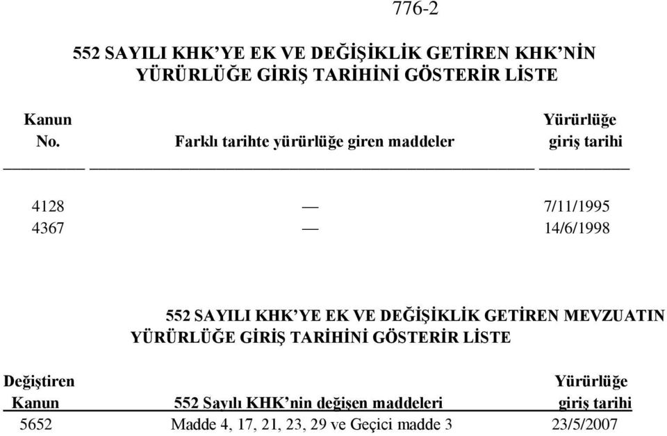 Farklı tarihte yürürlüğe giren maddeler giriş tarihi 4128 7/11/1995 4367 14/6/1998 552 SAYILI KHK YE EK VE