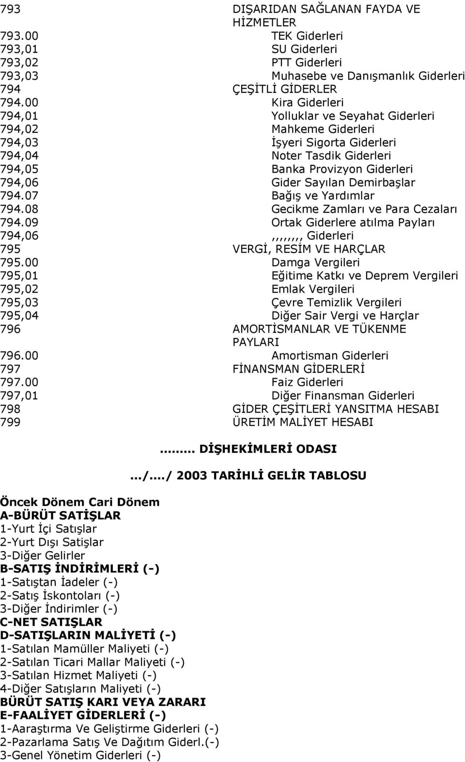 DemirbaĢlar 794.07 BağıĢ ve Yardımlar 794.08 Gecikme Zamları ve Para Cezaları 794.09 Ortak Giderlere atılma Payları 794,06,,,,,,,, Giderleri 795 VERGĠ, RESĠM VE HARÇLAR 795.